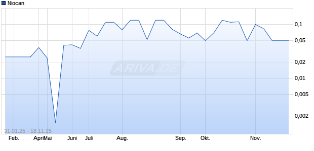 Niocan Aktie Chart