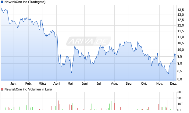 NewtekOne Aktie Chart