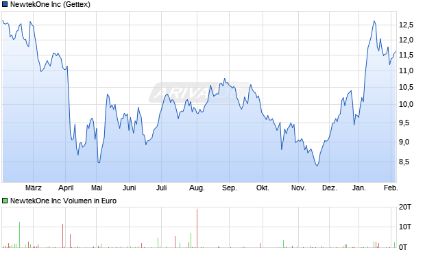 NewtekOne Aktie Chart