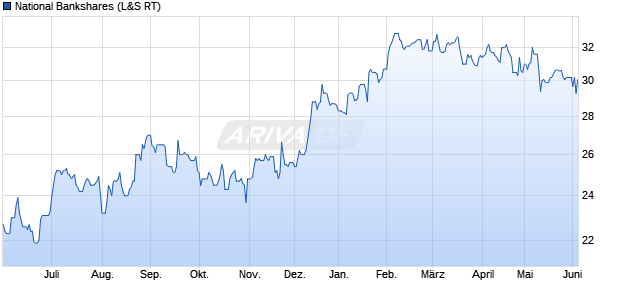 National Bankshares Aktie Chart