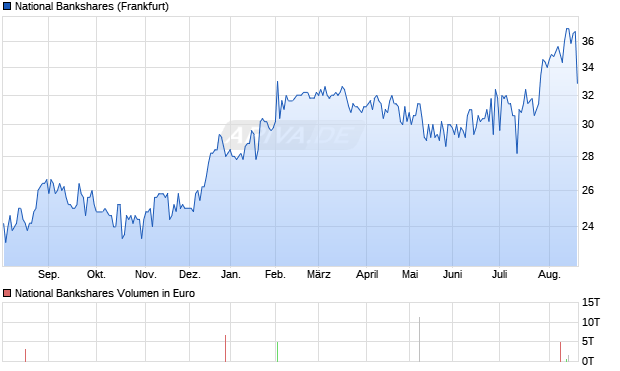 National Bankshares Aktie Chart