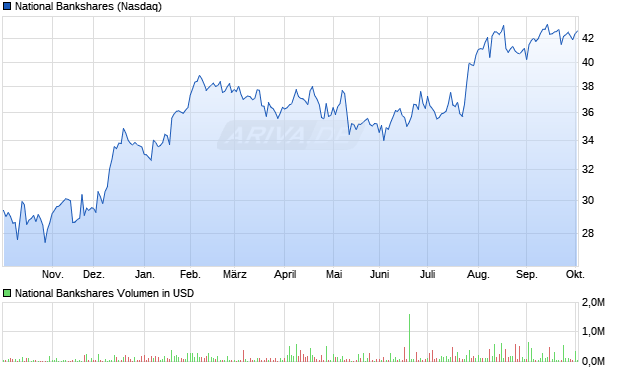 National Bankshares Aktie Chart
