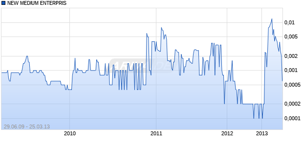 NEW MEDIUM ENTERPRIS Chart