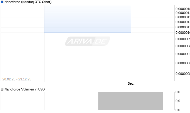 Nanoforce Aktie Chart