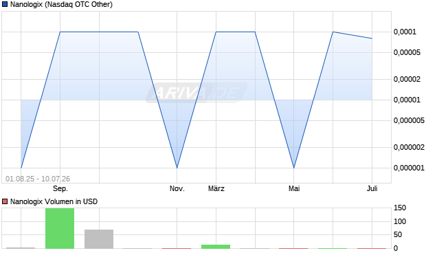 Nanologix Aktie Chart