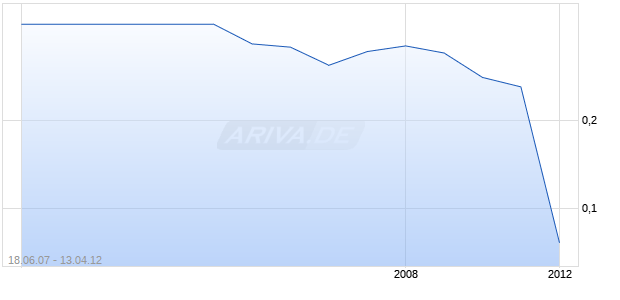 North Group Finance Chart