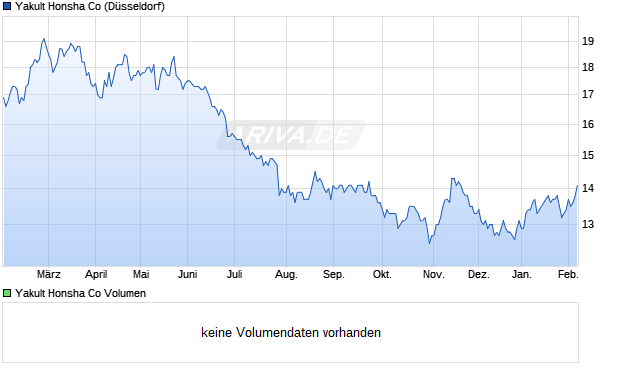Yakult Honsha Aktie Chart