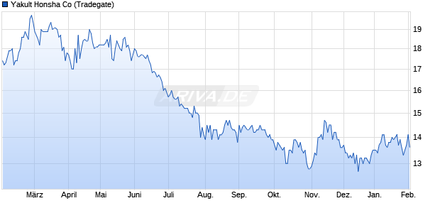 Yakult Honsha Aktie Chart