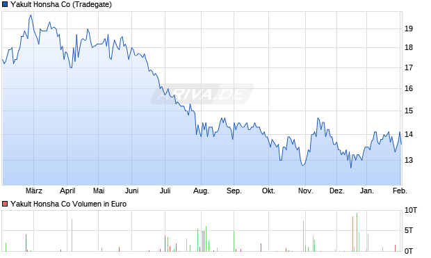 Yakult Honsha Aktie Chart