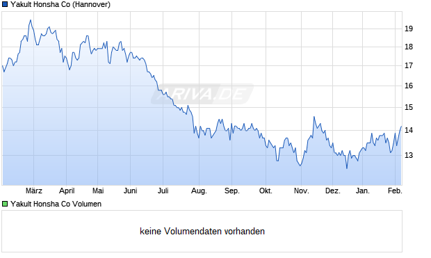 Yakult Honsha Aktie Chart