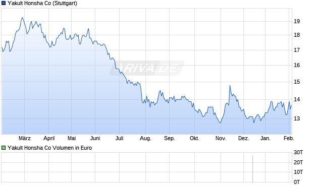 Yakult Honsha Aktie Chart