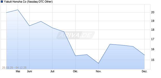 Yakult Honsha Aktie Chart