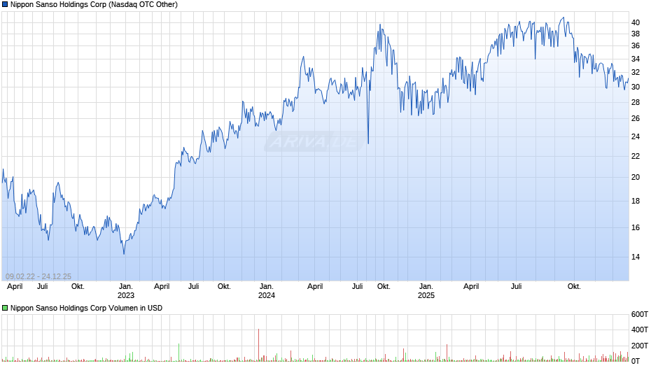 Nippon Sanso Holdings Chart