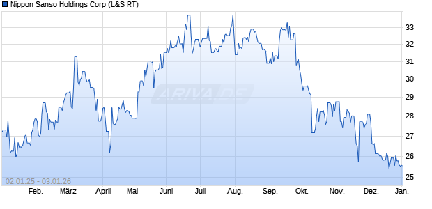 Nippon Sanso Holdings Aktie Chart