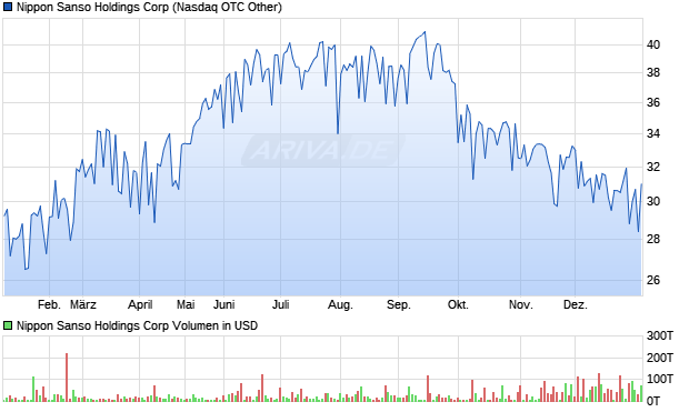 Nippon Sanso Holdings Aktie Chart
