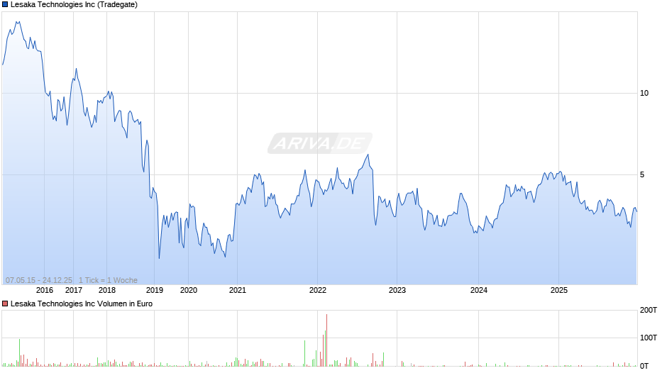Lesaka Technologies Chart