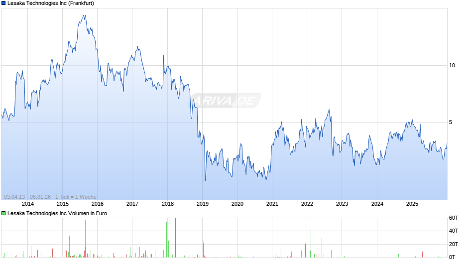 Lesaka Technologies Chart