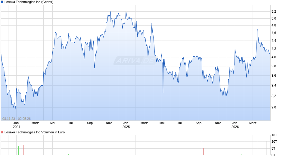 Lesaka Technologies Chart