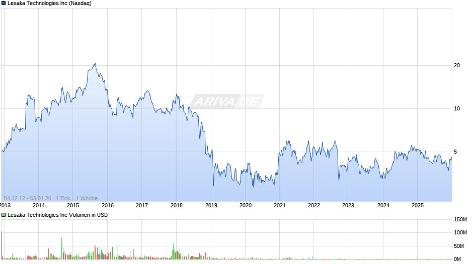 Lesaka Technologies Chart