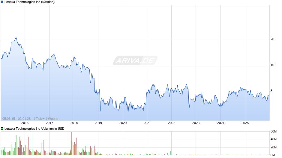 Lesaka Technologies Chart