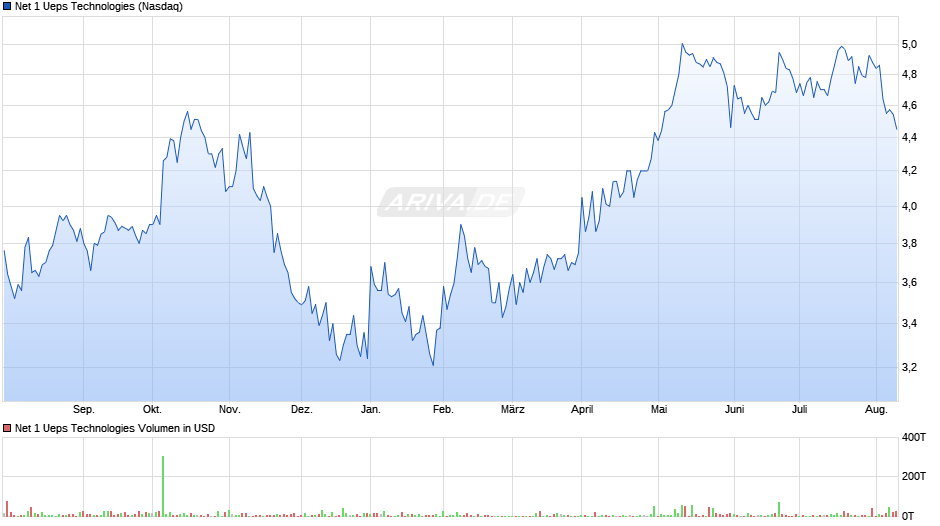 Net 1 Ueps Technologies Chart