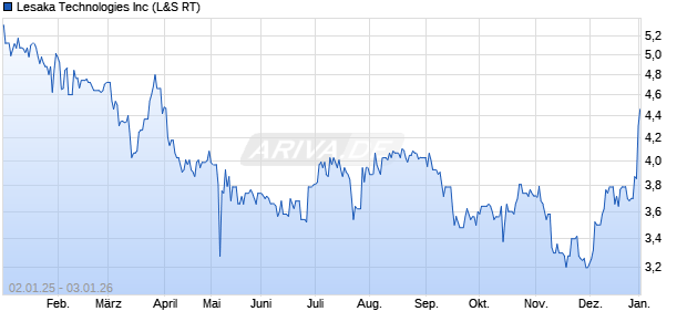 Lesaka Technologies Aktie Chart
