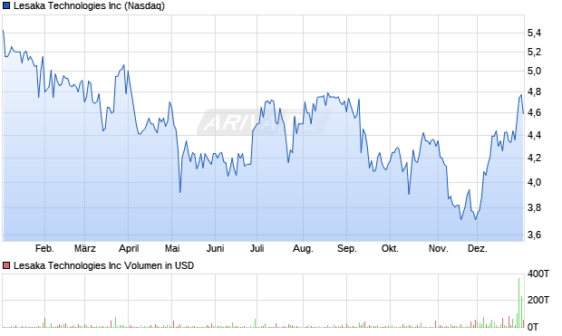 Lesaka Technologies Aktie Chart