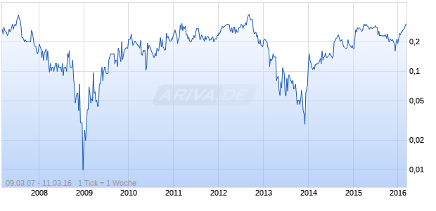 NioGold Mining Chart