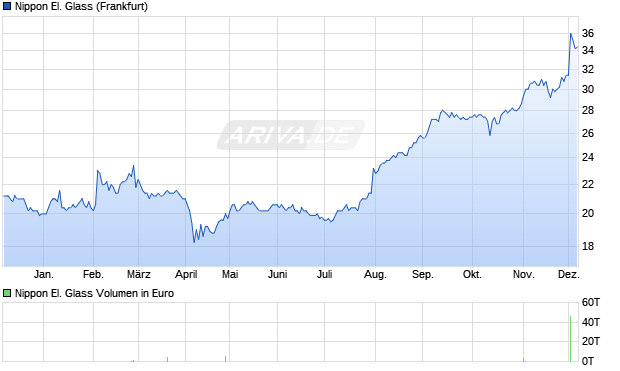Nippon El. Glass Aktie Chart
