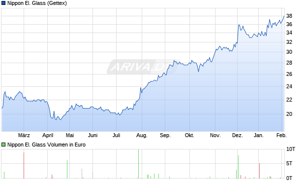 Nippon El. Glass Aktie Chart