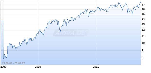 Northland Power Income Fund Chart