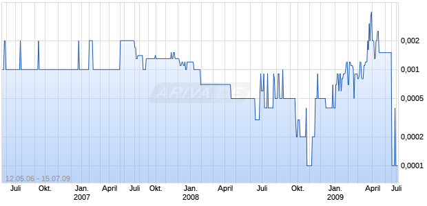 NETWORK PLUS CORPORATION Chart