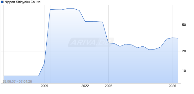 Nippon Shinyaku Co Ltd Chart