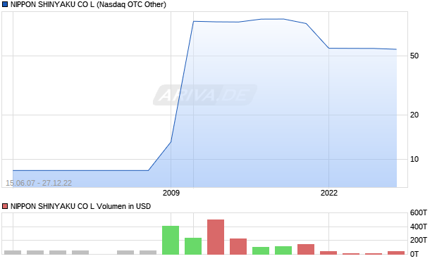 NIPPON SHINYAKU CO L Aktie Chart