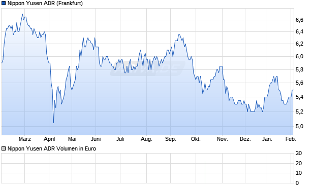 Nippon Yusen Aktie (ADR) Chart