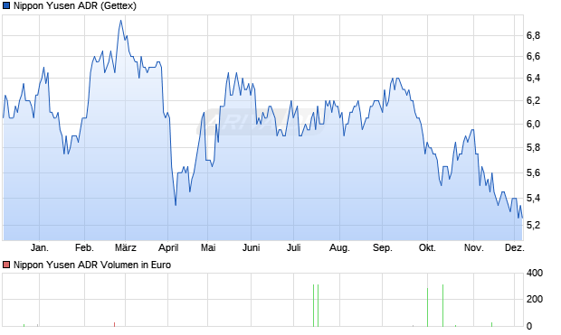Nippon Yusen Aktie (ADR) Chart