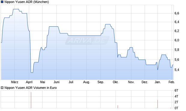 Nippon Yusen Aktie (ADR) Chart