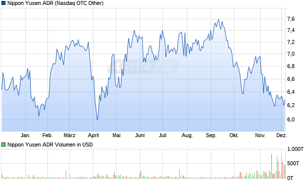 Nippon Yusen Aktie (ADR) Chart