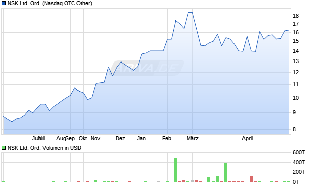 NSK Ltd. Ord. Aktie Chart