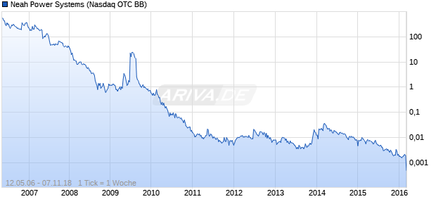 Neah Power Systems Chart