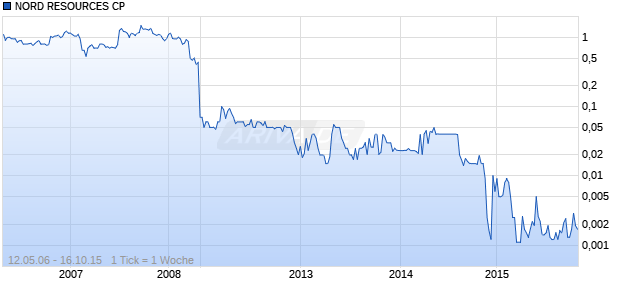 NORD RESOURCES CP Chart