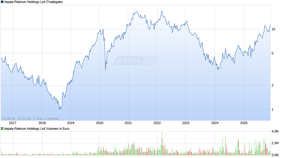Impala Platinum Chart