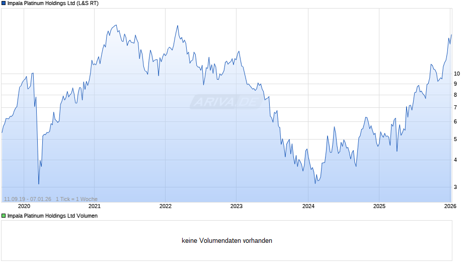 Impala Platinum Chart