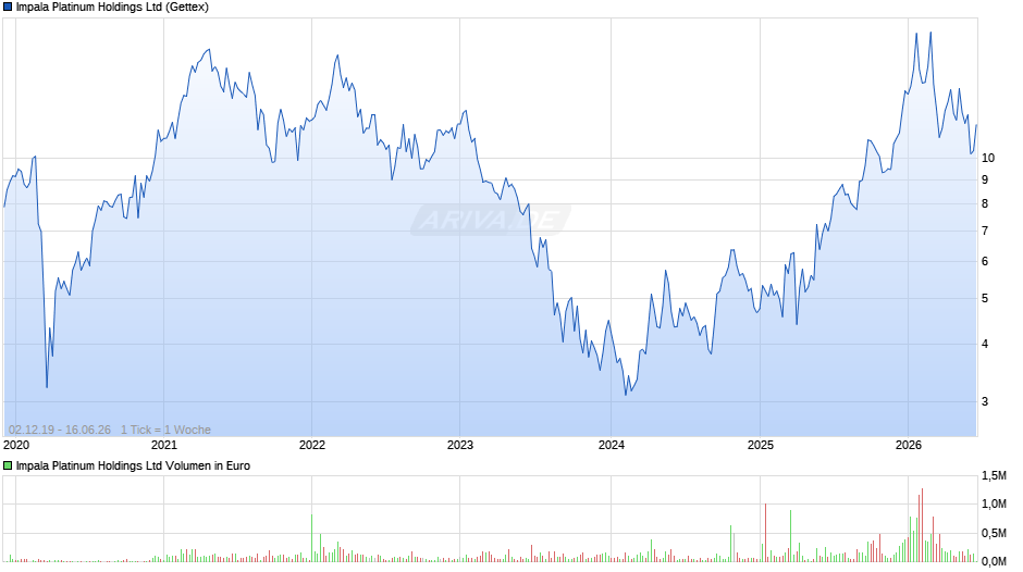 Impala Platinum Chart