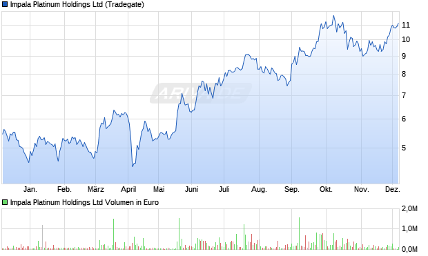 Impala Platinum Aktie Chart