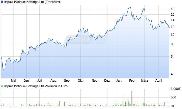Impala Platinum Aktie Chart