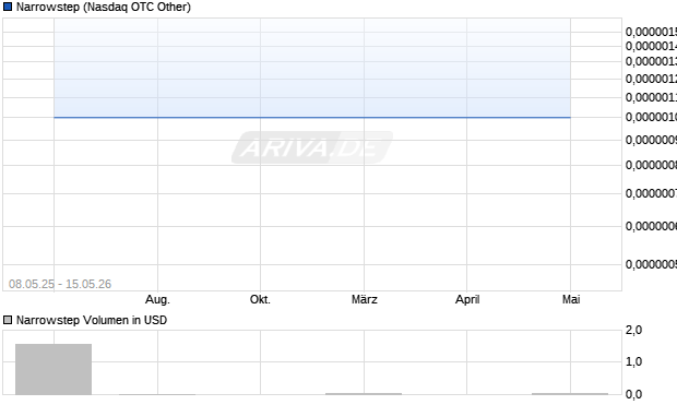 Narrowstep Aktie Chart