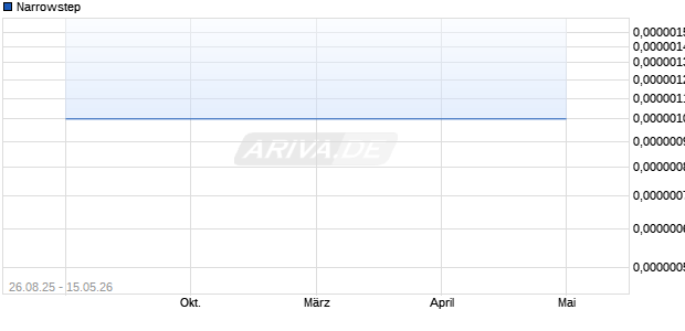 Narrowstep Aktie Chart