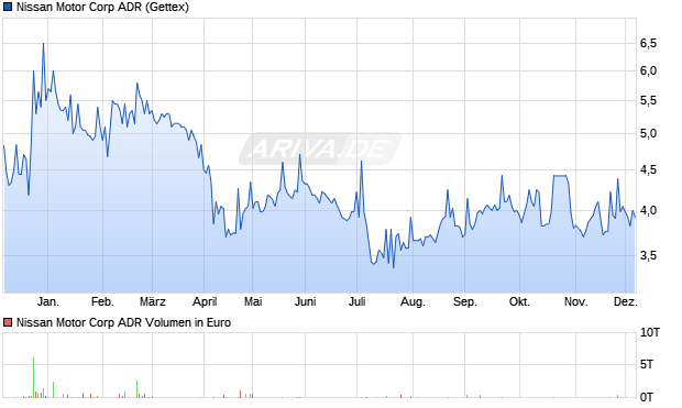 Nissan Motor Aktie (ADR) Chart