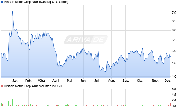 Nissan Motor Aktie (ADR) Chart